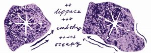 illustration of purple shapes with arrows and words "diffuse" "embody" "occupy"