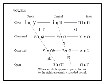 A 'vowel' chart